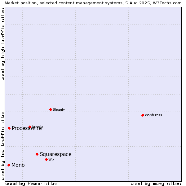 Market position of Squarespace vs. ProcessWire vs. Mono