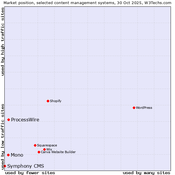 Market position of ProcessWire vs. Mono vs. Symphony CMS