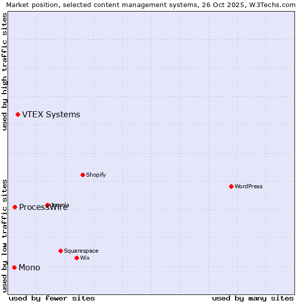 Market position of VTEX Systems vs. ProcessWire vs. Mono