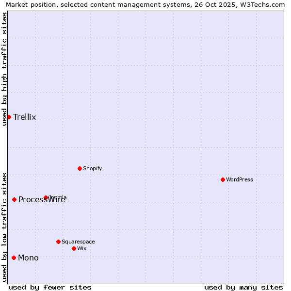 Market position of ProcessWire vs. Mono vs. Trellix