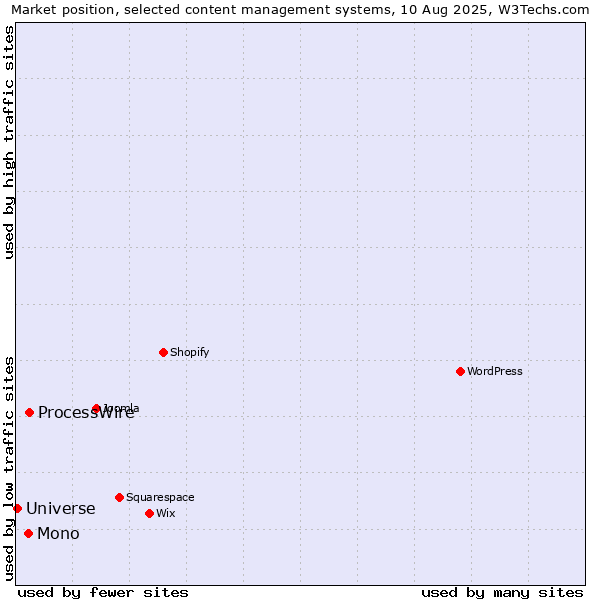Market position of ProcessWire vs. Mono vs. Universe
