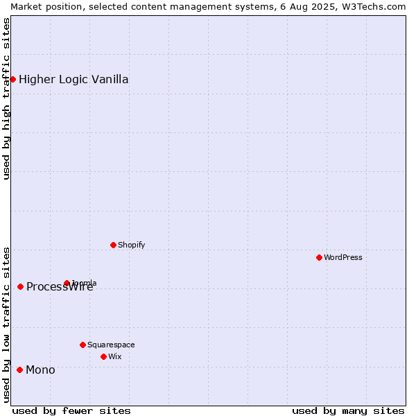 Market position of ProcessWire vs. Mono vs. Higher Logic Vanilla