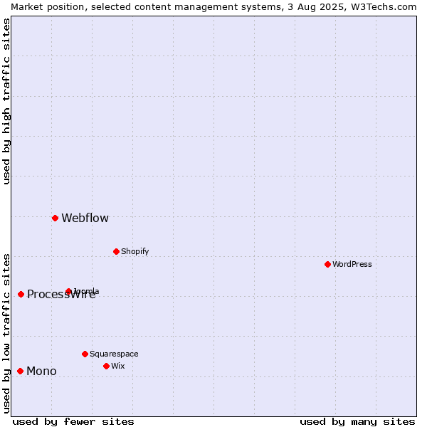 Market position of Webflow vs. ProcessWire vs. Mono