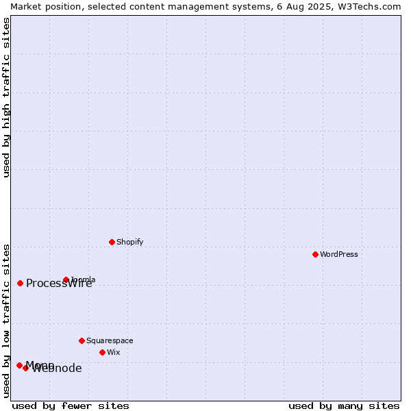 Market position of Webnode vs. ProcessWire vs. Mono