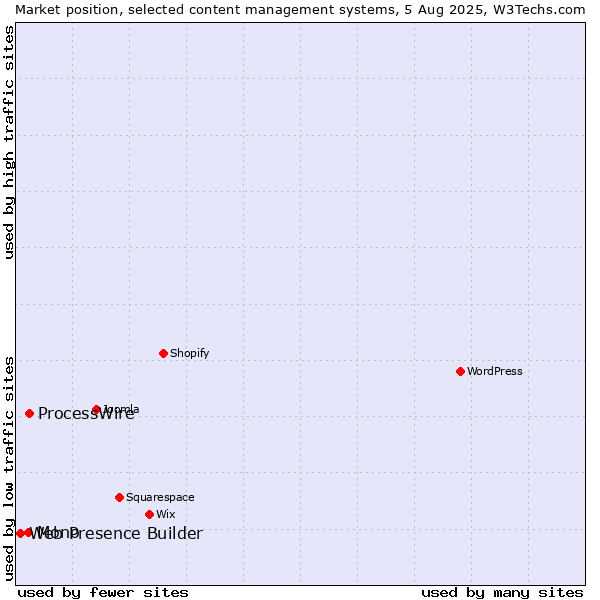 Market position of ProcessWire vs. Mono vs. Web Presence Builder