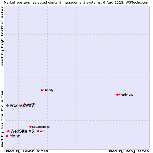 Market position of WebSite X5 vs. ProcessWire vs. Mono