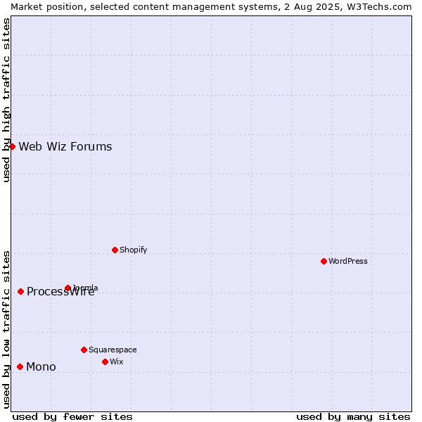 Market position of ProcessWire vs. Mono vs. Web Wiz Forums