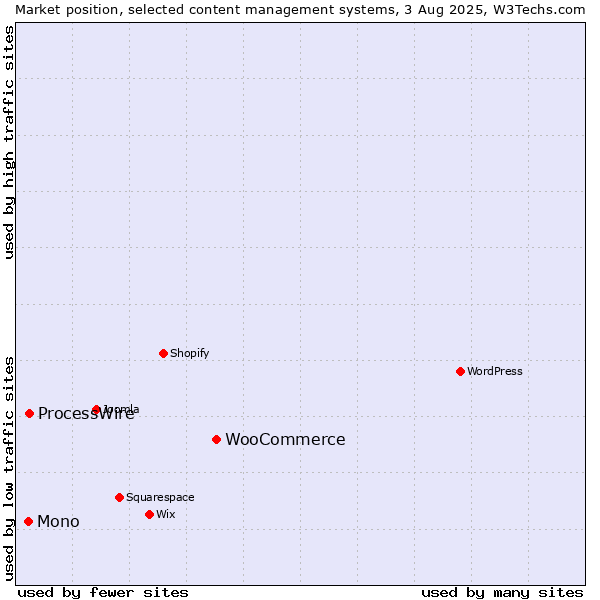 Market position of WooCommerce vs. ProcessWire vs. Mono