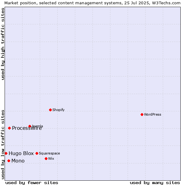 Market position of ProcessWire vs. Mono vs. Hugo Blox