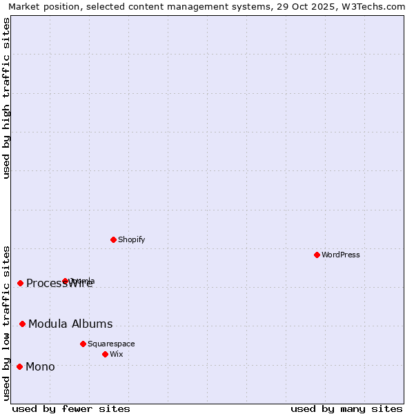 Market position of Modula Albums vs. ProcessWire vs. Mono