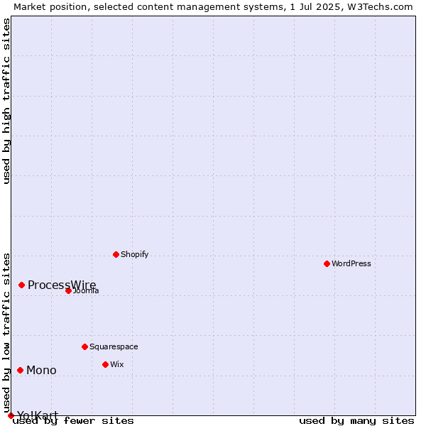 Market position of ProcessWire vs. Mono vs. Yo!Kart