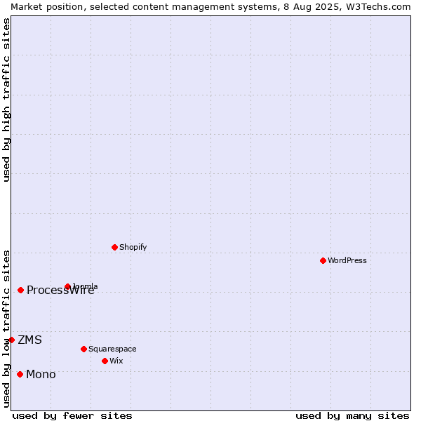 Market position of ProcessWire vs. Mono vs. ZMS