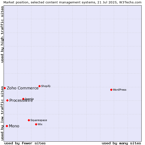 Market position of ProcessWire vs. Mono vs. Zoho Commerce