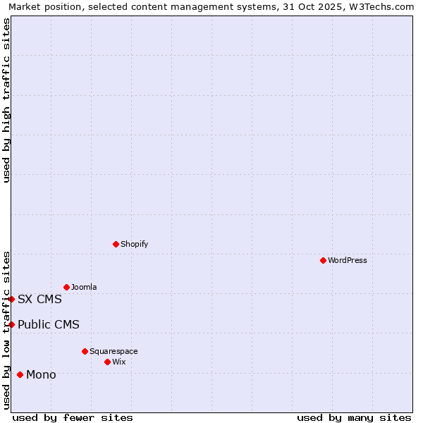 Market position of Mono vs. Public CMS vs. SX CMS
