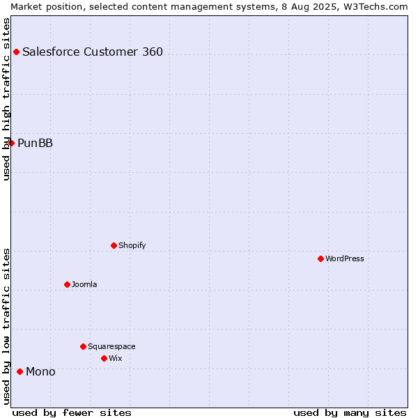 Market position of Mono vs. Salesforce Customer 360 vs. PunBB