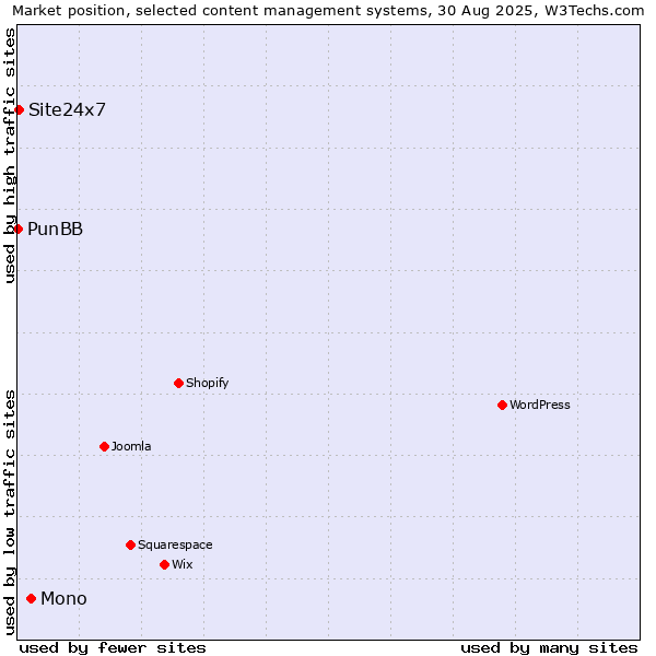 Market position of Mono vs. Site24x7 vs. PunBB