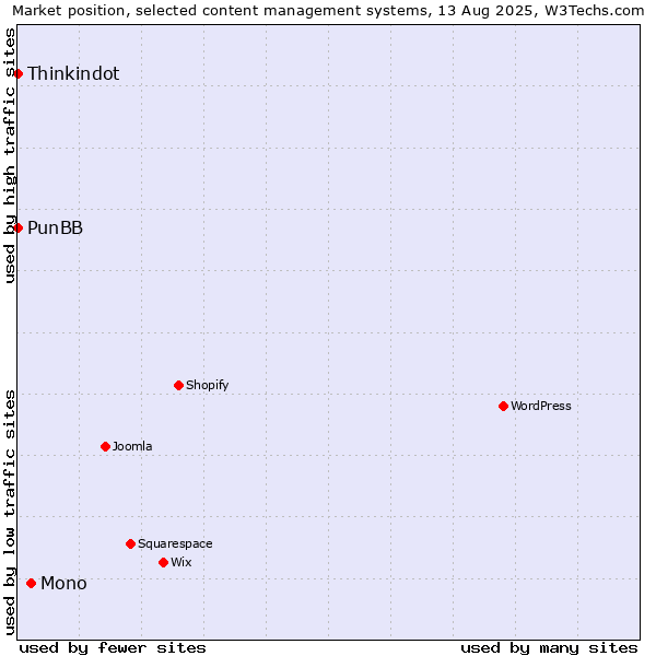 Market position of Mono vs. Thinkindot vs. PunBB