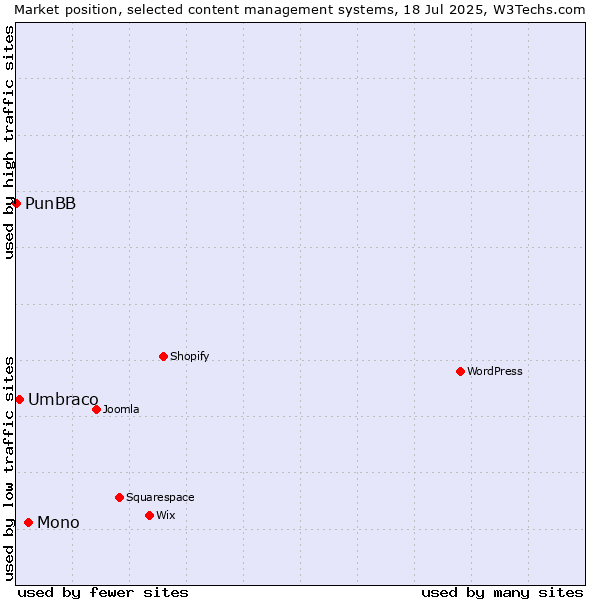 Market position of Mono vs. Umbraco vs. PunBB