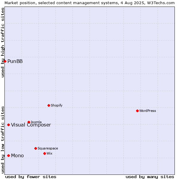 Market position of Mono vs. Visual Composer vs. PunBB