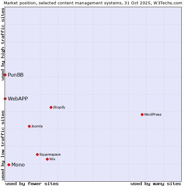 Market position of Mono vs. PunBB vs. WebAPP