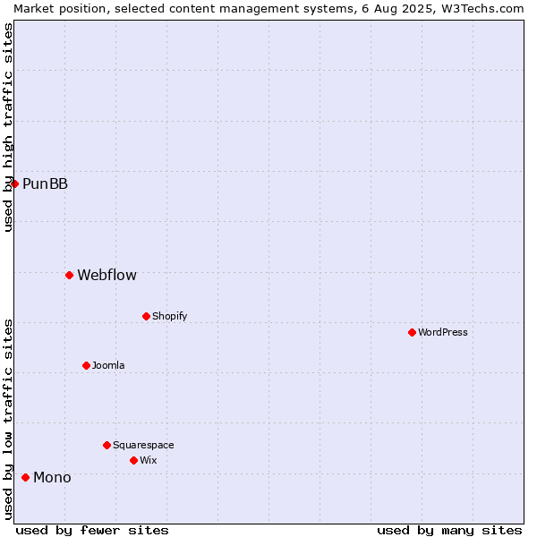 Market position of Webflow vs. Mono vs. PunBB