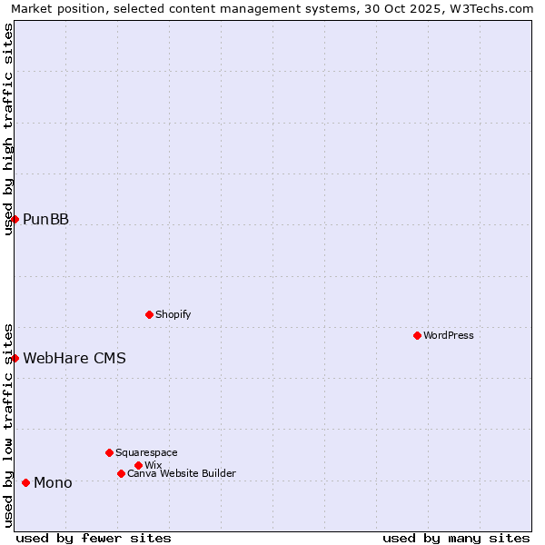 Market position of Mono vs. PunBB vs. WebHare CMS