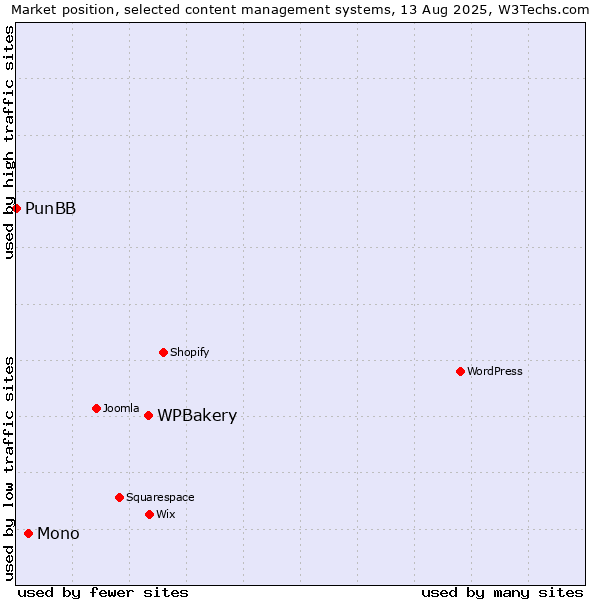 Market position of WPBakery vs. Mono vs. PunBB