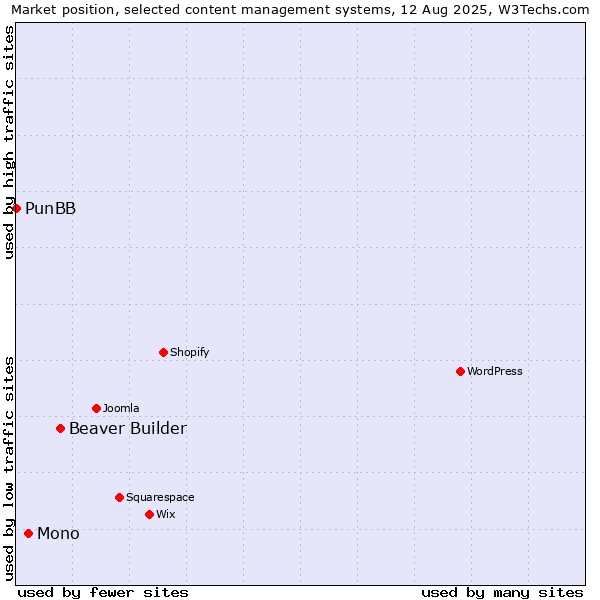 Market position of Beaver Builder vs. Mono vs. PunBB