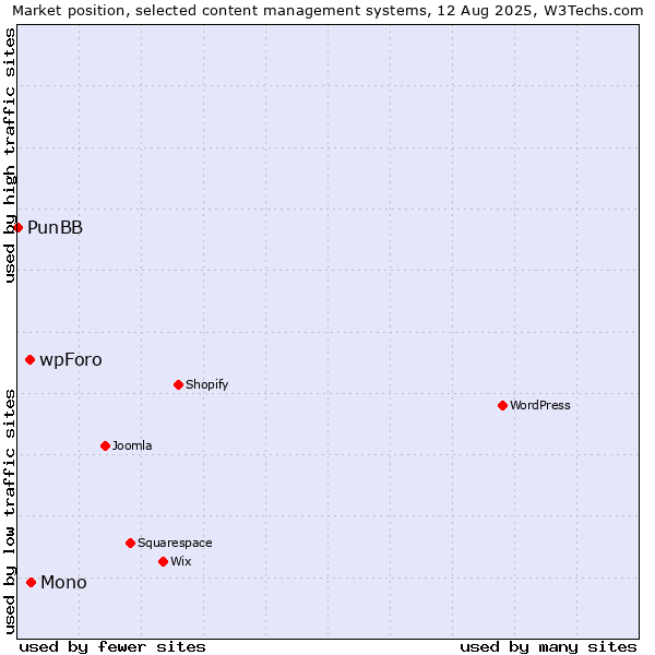 Market position of Mono vs. wpForo vs. PunBB