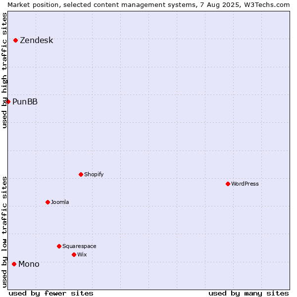 Market position of Zendesk vs. Mono vs. PunBB