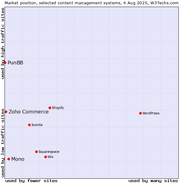 Market position of Mono vs. Zoho Commerce vs. PunBB