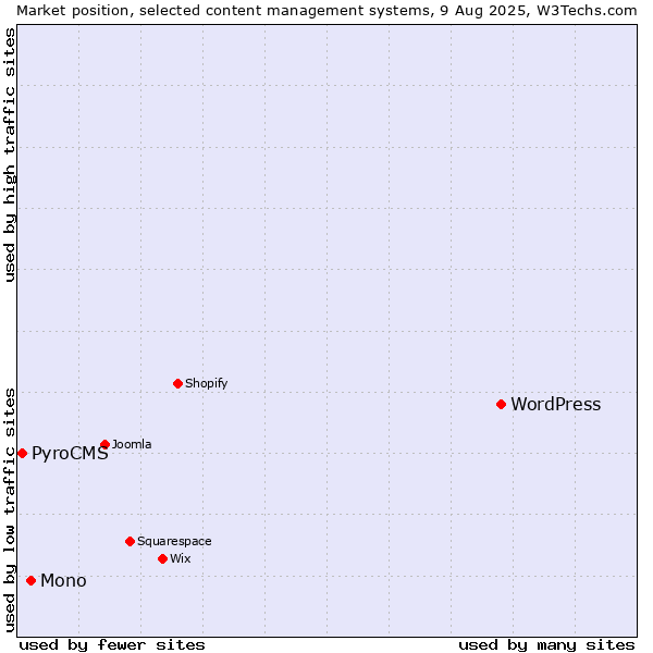 Market position of WordPress vs. Mono vs. PyroCMS