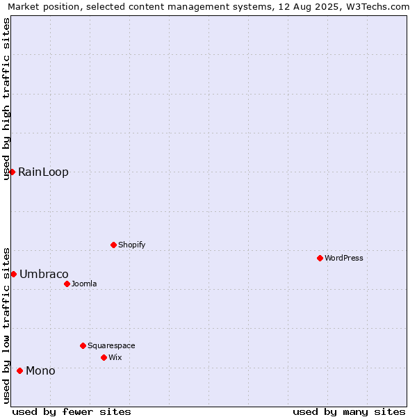 Market position of Mono vs. Umbraco vs. RainLoop