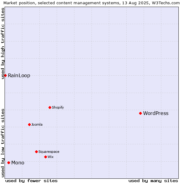 Market position of WordPress vs. Mono vs. RainLoop