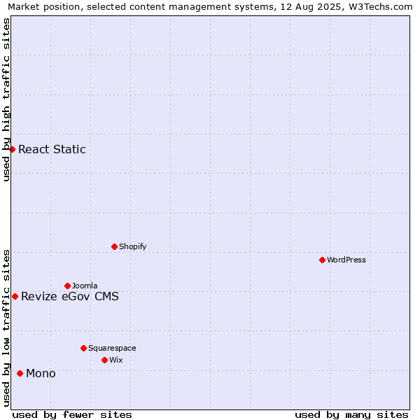 Market position of Mono vs. Revize eGov CMS vs. React Static