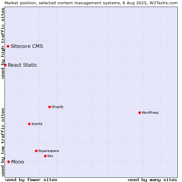 Market position of Mono vs. Sitecore CMS vs. React Static