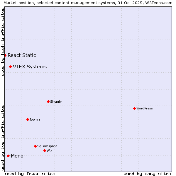 Market position of VTEX Systems vs. Mono vs. React Static