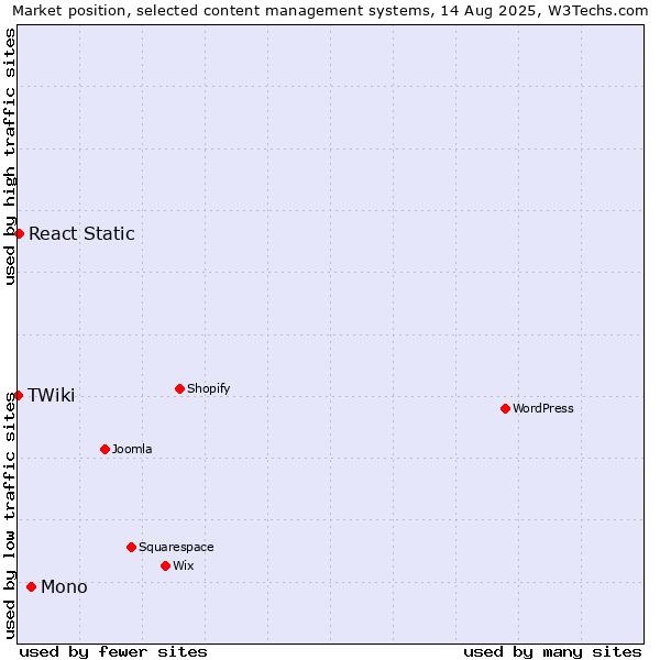 Market position of Mono vs. React Static vs. TWiki