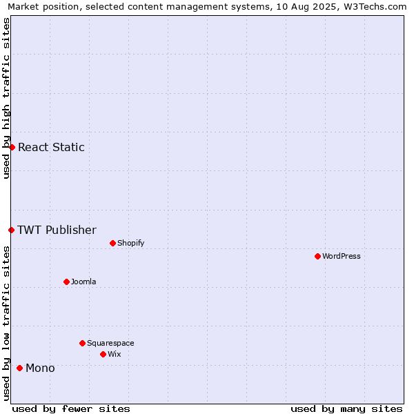 Market position of Mono vs. React Static vs. TWT Publisher