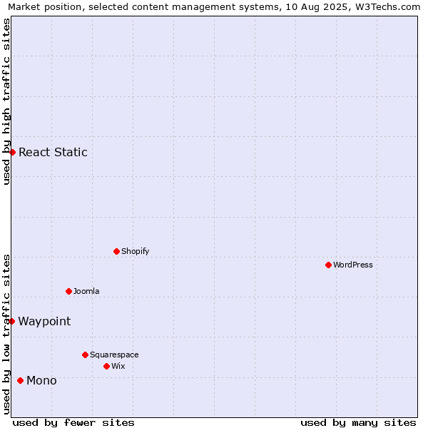 Market position of Mono vs. React Static vs. Waypoint
