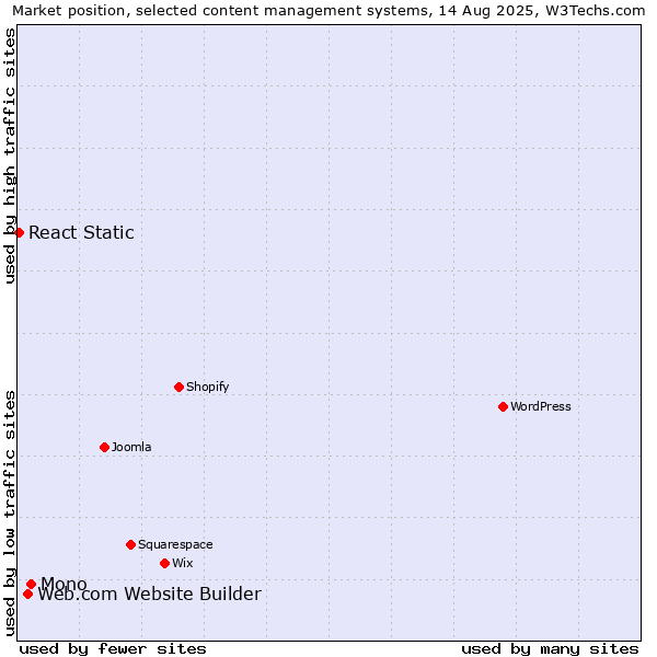 Market position of Mono vs. Web.com Website Builder vs. React Static