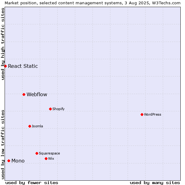 Market position of Webflow vs. Mono vs. React Static
