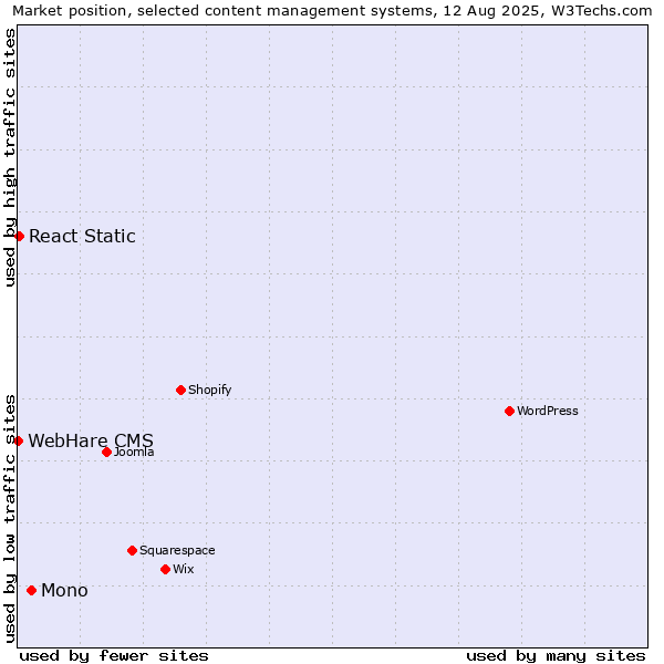 Market position of Mono vs. React Static vs. WebHare CMS