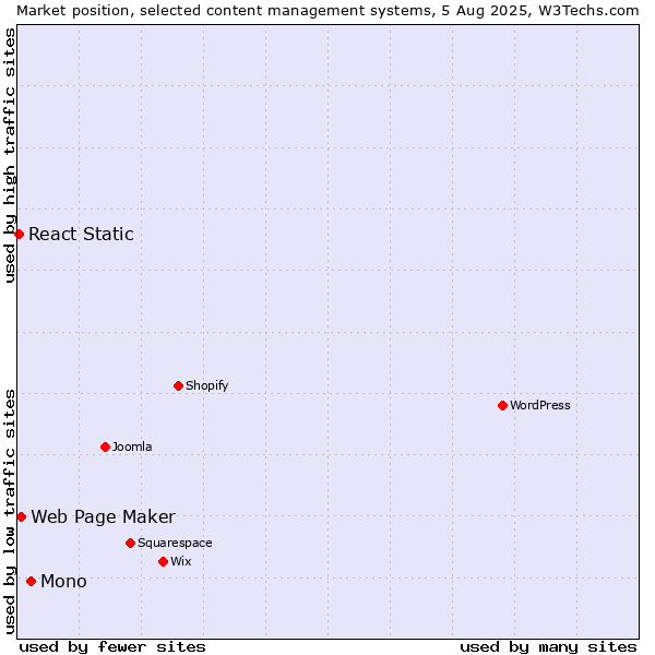 Market position of Mono vs. Web Page Maker vs. React Static