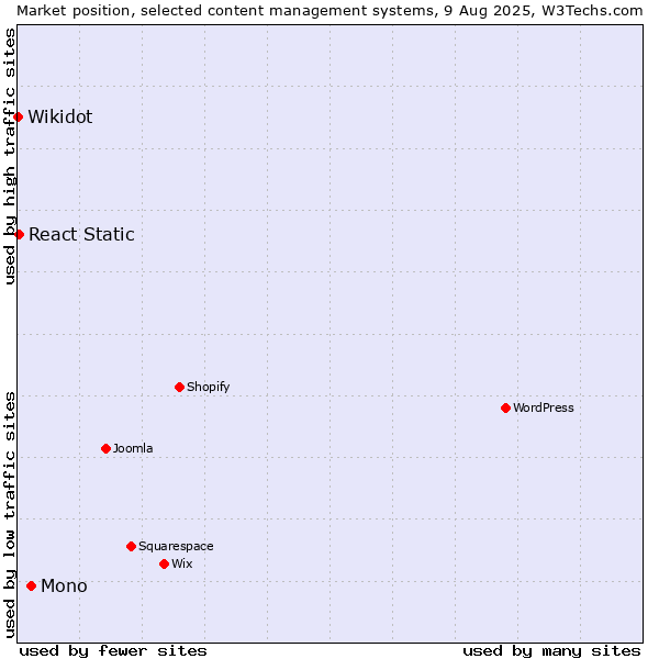 Market position of Mono vs. React Static vs. Wikidot