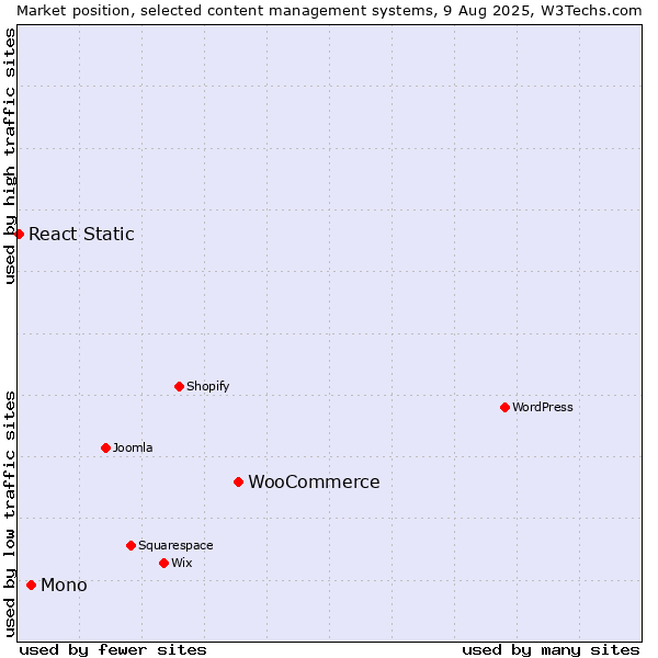 Market position of WooCommerce vs. Mono vs. React Static