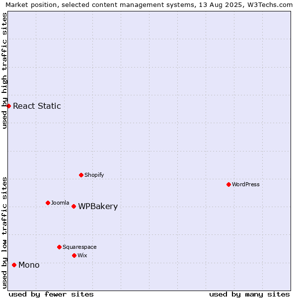 Market position of WPBakery vs. Mono vs. React Static