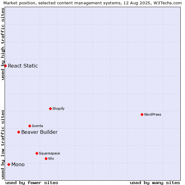 Market position of Beaver Builder vs. Mono vs. React Static