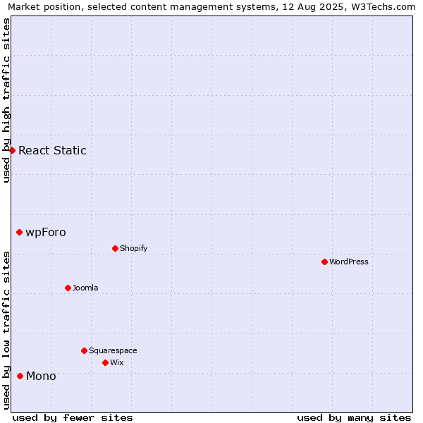 Market position of Mono vs. wpForo vs. React Static