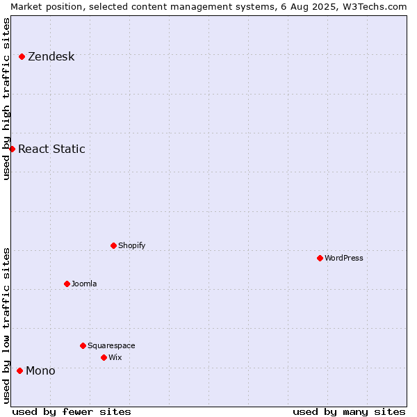 Market position of Zendesk vs. Mono vs. React Static